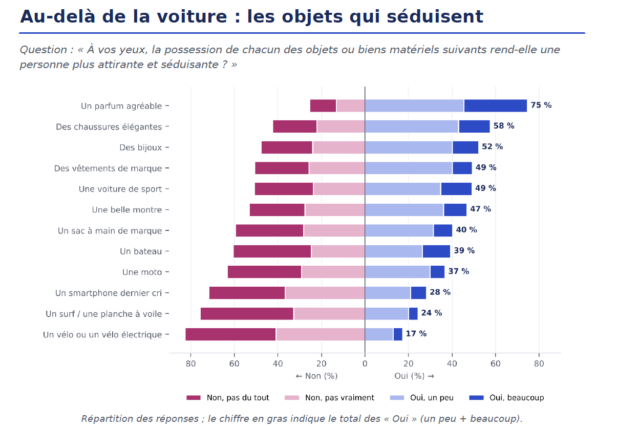 Les objets et biens matériels qui rendent une personne plus séduisante selon les Français.